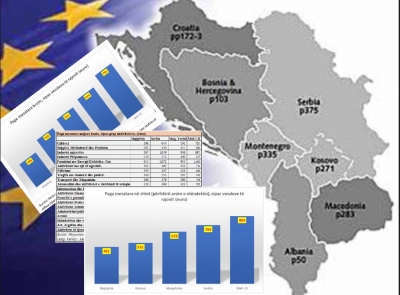 Shqipëria/ Pagat më të ulëtat në të gjithë sektorët, edhe në shtet
