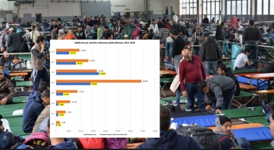 Shifrat për azilkërkuesit në 2018, Shqipëria për rekord botëror