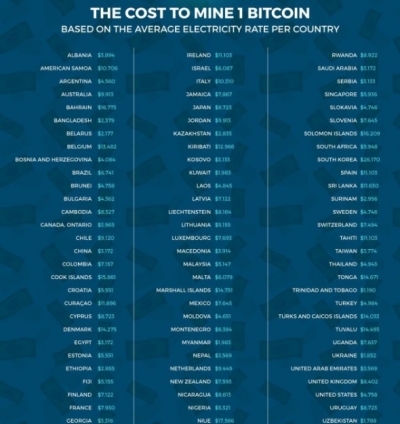 Bitcoin, kostot e prodhimit në Shqipëri më shtrenjtë se çmimi