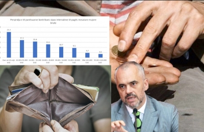 Paga minimale ka rënë/ Varfëri, 25% shqiptarëve me 240 mijë lekë pagë