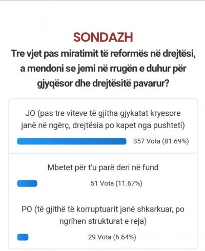 Sondazhi/ 81 % e shqiptarëve mendojnë se reforma në drejtësi nuk është në rrugën e duhur