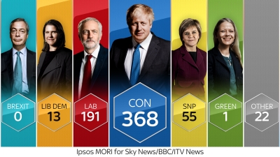 Triumfi i Boris Johnson/BBC: Çfarë ndodhi në zgjedhjet e Britanisë së Madhe