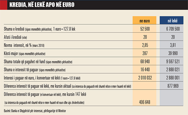 Kredia ne leke apo ne euro 832