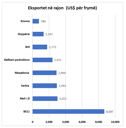 eksportet ne dollare