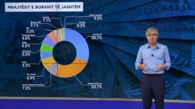 Shifrat reale/Borxhi publik arrin në nivele historike sa 86% e PBB-së