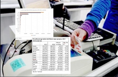 Rënie e madhe e fitimeve në biznese gjatë 2018-ës