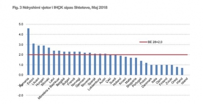 Inflacioni në maj 1.8 për qind, shtrenjtohen ushqimet dhe argëtimi