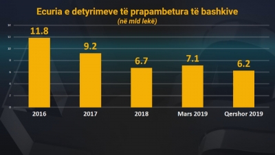 Bashkitë të zhytura në borxhe, detyrimet arrijnë 6,2 miliardë lekë