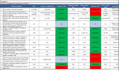 Reforma e financave publike, 2017-ta dështim për borxhin dhe detyrimet e prapambetura