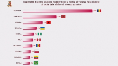 Statistikat, 7% e grave të dhunuara në Itali janë shqiptare