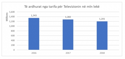 2018, shqiptarët paguan 10 mln euro taksa për Televizionin Shqiptar