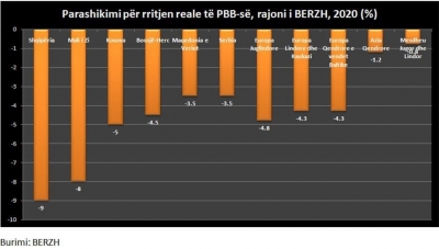 Rënia me 9%, ekonomia shqiptare pritet të humbë 1.8 miliardë euro nga Covid-19, qeveria po kompenson vetëm një të pestën