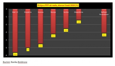 Serbia dhe Maqedonia e Veriut po e kalojnë më lehtë krizën ekonomike,ndërsa Shqipëria pritet të bjerë me 5%.