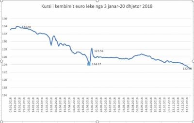 Euro zbret nën 123 lekë për herë të parë që nga tetori 2008