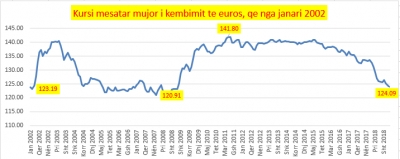 Euro vendos rekord pas rekordi, zbret në 123.87 lekë, humb 10 lekë brenda vitit