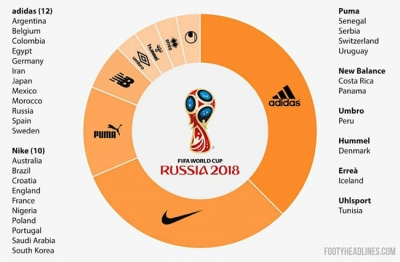 Kompanitë e veshjeve sportive 500 milionë euro investime për Botërorin &quot;Rusi 2018&quot;