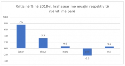 Taksat u shtuan, por të ardhurat po rriten me ritmet më të ulëta që nga 2013-a