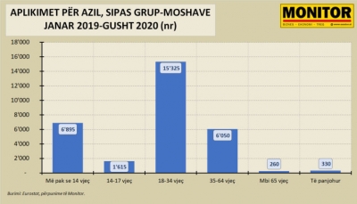 Largimi i të rinjve/Rreth 24 mijë persona nën 34 vjeç kanë aplikuar për azil.Ja vendi më i preferuar