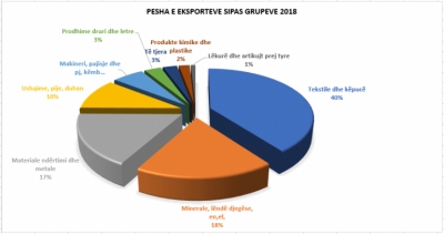 Kursi godet eksportet, bien për herë të parë në dhjetor