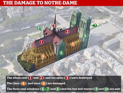 FOTO/ Çfarë shkrumboi zjarri në katedralen “Notre-Dame”