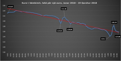 Forcohen valutat në tregun vendas; Euro ndal rënien