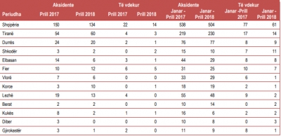 Në 4 muajt e 2018-s, 61 persona vdesin në aksidentet rrugore, shumica të rinj