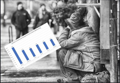 Shqipëria, të ardhurat për frymë më të ulëtat në Ballkan