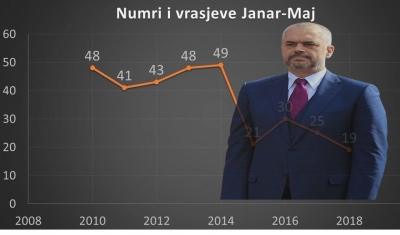 Krimi në rrugë, qytetari paralajmëron Ramën në FB. Kujdes!