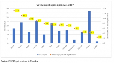 Efekti i rrjeteve sociale?! Rriten me 41% vetëvrasjet tek të rinjtë në 2017-n, ja qytetet ku..