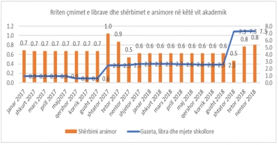 Ky vit shkollor bëhet më i shtrenjtë, rriten çmimet e librave dhe shërbimeve arsimore