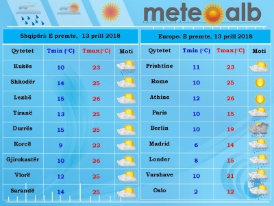 Parashikimi i motit, e premte 13 prill 2018