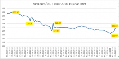 Euro ndal rritjen për herë të parë këtë vit