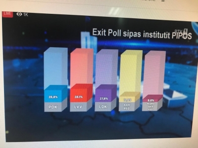 EXIT POLL-i i PIPOS: VV fituese e zgjedhjeve!