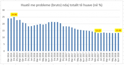 Huatë me probleme i rikthehen rritjes në korrik; 530 milionë euro në vonesë më shumë se 3 muaj