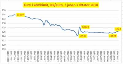 Valutat “fundosin” lekun, euro në nivelin më të lartë që kur filloi ndërhyrjet në treg BSH