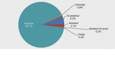 Shqiptarët po vdesin më shumë seç po lindin/ Ja sëmundjet që u marrin jetën