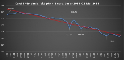 Ndalet rënia e euros, fiton pikë edhe dollari