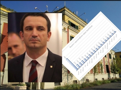 Veliaj e ka shndërruar bashkinë në institucion punësimi të rilindësve, nga 1500 sot 6300 punonjës