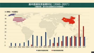 Zeri i Amerikes: Kina shkurton investimet në Shtetet e Bashkuara