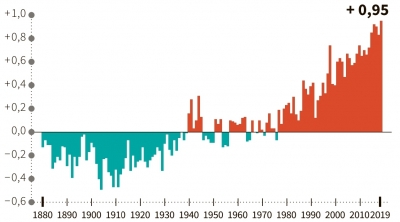 Alarmi/ Vera 2019, më e nxehta e të gjitha kohrave