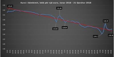 Euro i rikthehet rritjes; aktorët e tregut: Arsyeja, prania e BSH në treg   