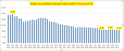 Kreditë me probleme bien ndjeshëm në gusht, zbresin në nivelin më të ulët në 10 vjet