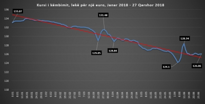 Ndërhyrjet nga BSH stabilizojnë euron; Ja çfarë po ndodh