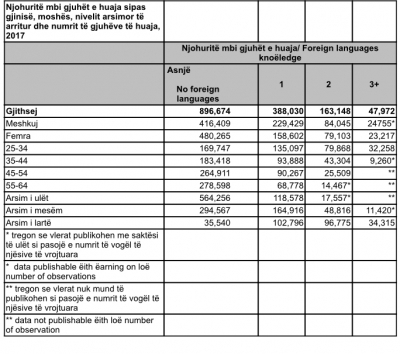 900 mijë shqiptarë mbi 25 vjeç nuk dinë asnjë gjuhë të huaj