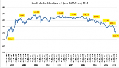 Euro, rekord i ri, zbret poshtë 126 lekëve; Çfarë po ndodh dhe si pritet ecuria