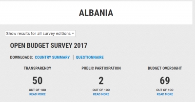 Shqipëria, ndër vendet me transparencë të limituar buxhetore, pjesëmarrje e publikut minimale