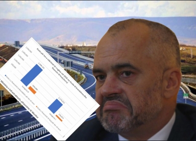 Rrugët që bëjnë kompanitë shqiptare, 10 herë më të shtrenjta se ato me fonde të huaja