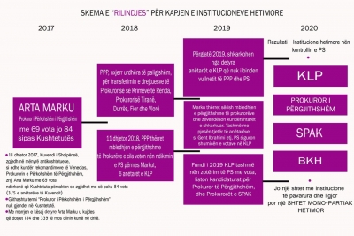 SPAK-u duhet të bëjë arrestime për dosjen e gjykatës kushtetuese, pasi falsifikimet janë haptazi kriminale