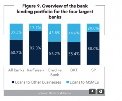 NPL-të e larta tek korporatat zhvendosin fokusin e bankave tek bizneset e vogla dhe konsumatorët