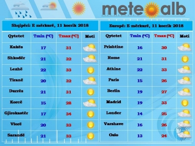 Moti 11 korrik 2018, rriten temperaturat